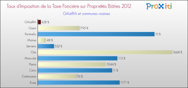 Taux d'imposition de la taxe foncière sur le bati 2012 pour GALéRIA et les communes proches Comparaison des taux d'imposition de la taxe foncière sur le bati 2012 pour GALéRIA et les communes voisines