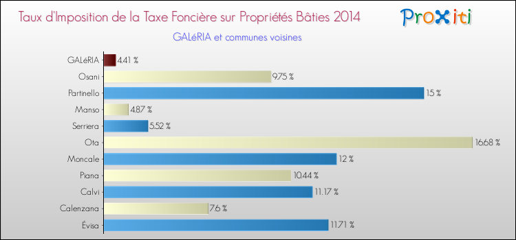 Taux d'imposition de la taxe foncière sur le bati 2014 pour GALéRIA et les communes proches Comparaison des taux d'imposition de la taxe foncière sur le bati 2014 pour GALéRIA et les communes voisines