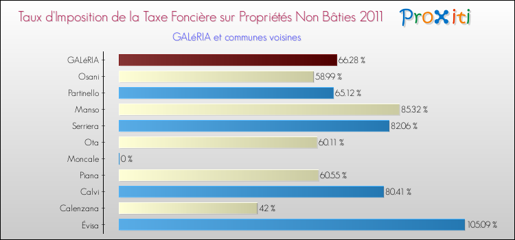 Taux d'imposition de la taxe foncière sur les immeubles et terrains non batis 2011 pour GALéRIA et les communes proches Comparaison des taux d'imposition de la taxe foncière sur les immeubles et terrains non batis 2011 pour GALéRIA et les communes voisines