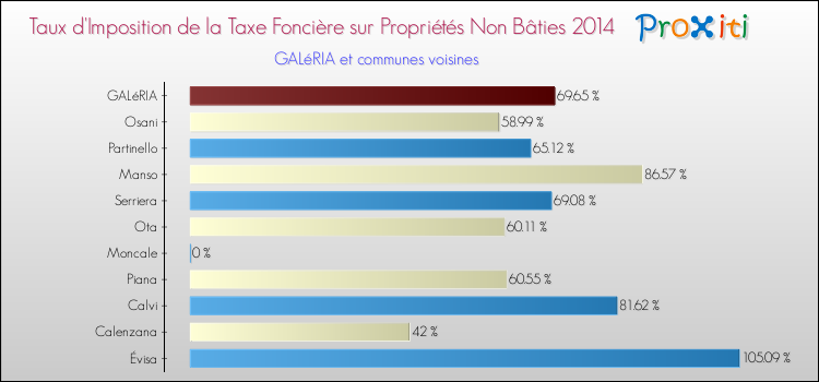 Taux d'imposition de la taxe foncière sur les immeubles et terrains non batis 2014 pour GALéRIA et les communes proches Comparaison des taux d'imposition de la taxe foncière sur les immeubles et terrains non batis 2014 pour GALéRIA et les communes voisines
