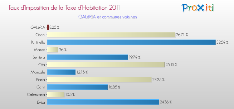 Taux d'imposition de la taxe d'habitation 2011 pour GALéRIA et les communes proches Comparaison des taux d'imposition de la taxe d'habitation 2011 pour GALéRIA et les communes voisines
