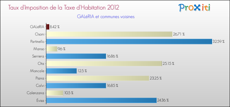 Taux d'imposition de la taxe d'habitation 2012 pour GALéRIA et les communes proches Comparaison des taux d'imposition de la taxe d'habitation 2012 pour GALéRIA et les communes voisines