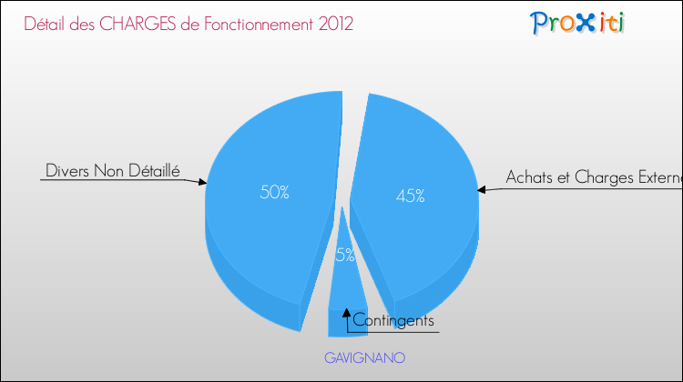 Décomposition des Charges de Fonctionnement 2012 de la commune de GAVIGNANO Charges de Fonctionnement 2012 pour la commune de GAVIGNANO