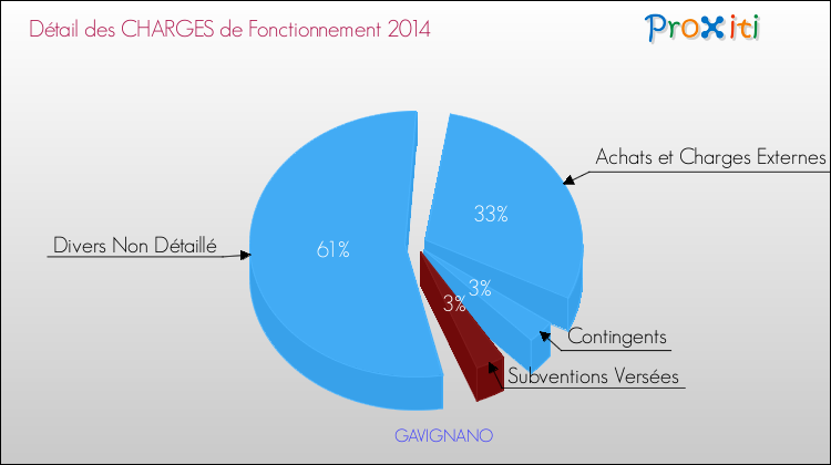 Décomposition des Charges de Fonctionnement 2014 de la commune de GAVIGNANO Charges de Fonctionnement 2014 pour la commune de GAVIGNANO