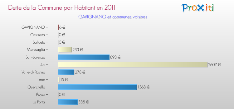 Dette par habitant de la commune en 2011 pour GAVIGNANO et les communes proches Comparaison de la dette par habitant de la commune en 2011 pour GAVIGNANO et les communes voisines