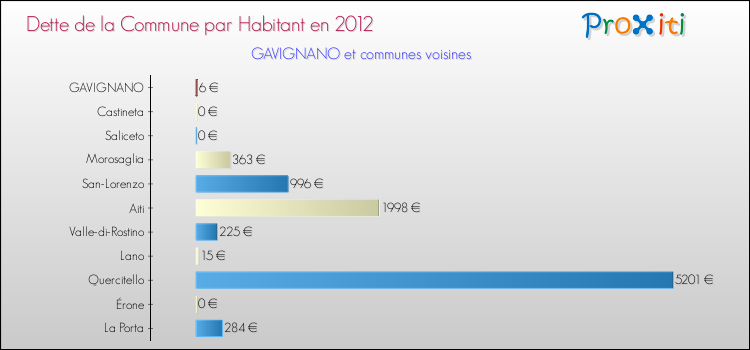 Dette par habitant de la commune en 2012 pour GAVIGNANO et les communes proches Comparaison de la dette par habitant de la commune en 2012 pour GAVIGNANO et les communes voisines
