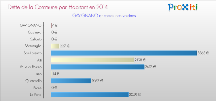 Dette par habitant de la commune en 2014 pour GAVIGNANO et les communes proches Comparaison de la dette par habitant de la commune en 2014 pour GAVIGNANO et les communes voisines