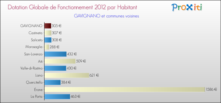 Montant des dotations globales de fonctionnement DGF par Habitant pour GAVIGNANO et les communes proches Comparaison des des dotations globales de fonctionnement DGF par habitant pour GAVIGNANO et les communes voisines