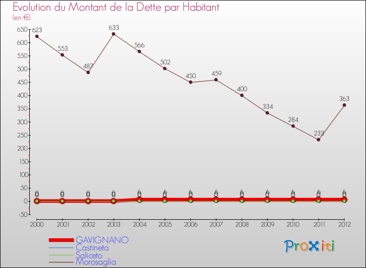 Evolution de la dette par habitant pour la commune de GAVIGNANO et les communes proches de 2000 à 2012 Comparaison de la dette par habitant pour GAVIGNANO et les communes voisines de 2000 à 2012