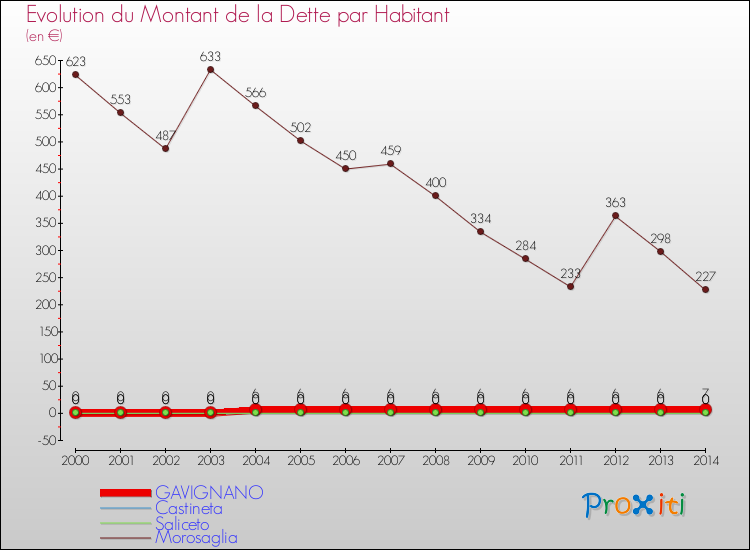 Evolution de la dette par habitant pour la commune de GAVIGNANO et les communes proches de 2000 à 2014 Comparaison de la dette par habitant pour GAVIGNANO et les communes voisines de 2000 à 2014