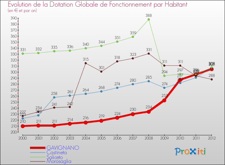 Evolution et montant de la dotation globale de fonctionnement par Habitant pour GAVIGNANO et les communes proches Comparaison des dotations globales de fonctionnement par habitant pour GAVIGNANO et les communes voisines