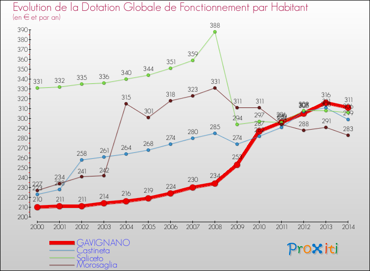 Evolution et montant de la dotation globale de fonctionnement par Habitant pour GAVIGNANO et les communes proches de 2000 à 2014. Comparaison des dotations globales de fonctionnement par habitant pour GAVIGNANO et les communes voisines de 2000 à 2014.