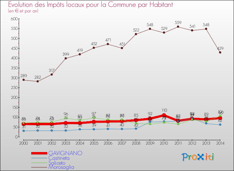 Evolution et montant des impôts locaux par Habitant pour GAVIGNANO et les communes proches de 2000 à 2014 Comparaison des impôts locaux par habitant pour GAVIGNANO et les communes voisines de 2000 à 2014