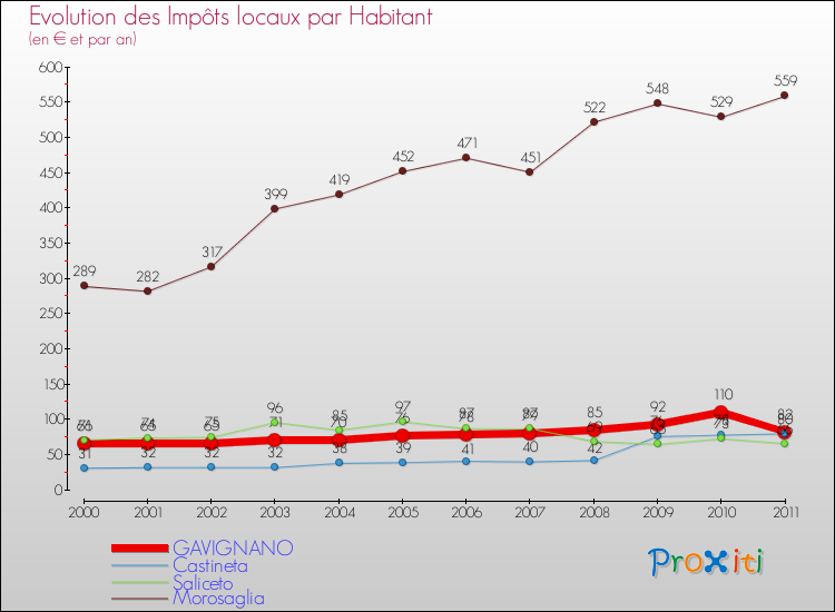 Evolution et montant des impôts locaux par Habitant pour GAVIGNANO et les communes proches Comparaison des impôts locaux par habitant pour GAVIGNANO et les communes voisines