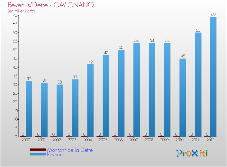 Evolution comparée de la dette et des revenus pour la commune de GAVIGNANO de 2000 à 2012 Comparaison de la dette et des revenus pour GAVIGNANO de 2000 à 2012