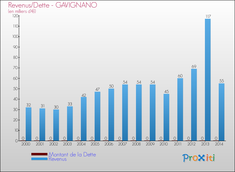 Evolution comparée de la dette et des revenus pour la commune de GAVIGNANO de 2000 à 2014 Comparaison de la dette et des revenus pour GAVIGNANO de 2000 à 2014