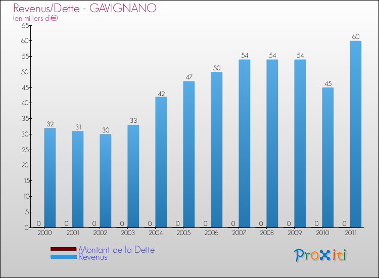 Evolution comparée de la dette et des revenus pour la commune de GAVIGNANO de 2000 à 2011 Comparaison de la dette et des revenus pour GAVIGNANO de 2000 à 2011