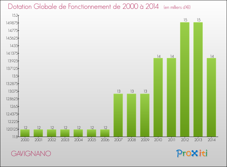 Evolution du montant de la Dotation Globale de Fonctionnement pour la commune de GAVIGNANO de 2000 à 2014 Evolution du montant de la Dotation Globale de Fonctionnement pour GAVIGNANO de 2000 à 2014