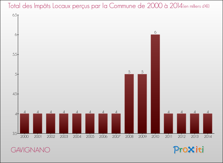 Evolution des Impôts Locaux pour la commune de GAVIGNANO de 2000 à 2014 Evolution des Impôts Locaux pour GAVIGNANO de 2000 à 2014