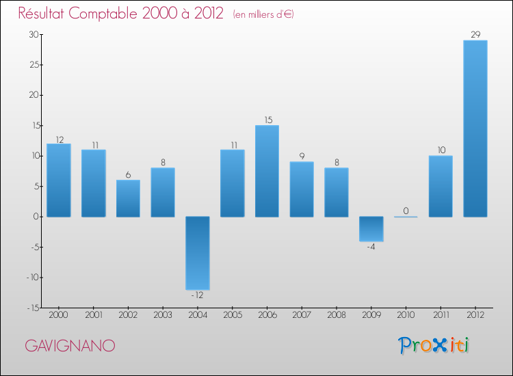 Evolution du résultat comptable pour la commune de GAVIGNANO de 2000 à 2012 Evolution du résultat comptable pour GAVIGNANO de 2000 à 2012