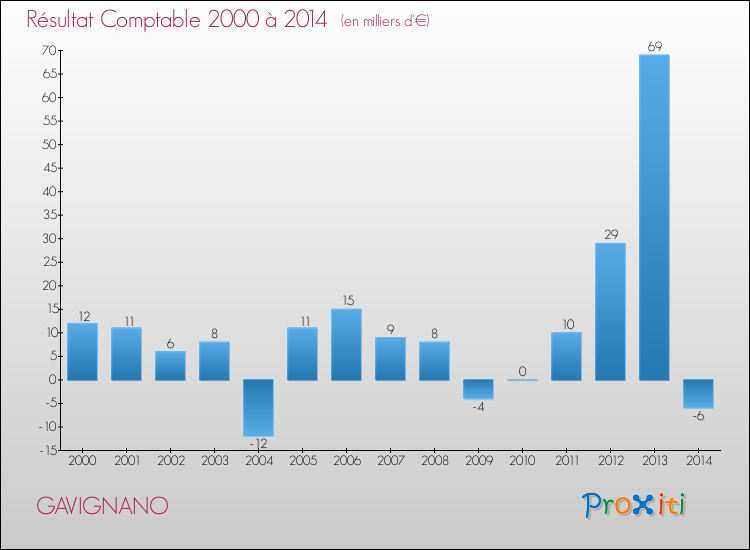 Evolution du résultat comptable pour la commune de GAVIGNANO de 2000 à 2014 Evolution du résultat comptable pour GAVIGNANO de 2000 à 2014
