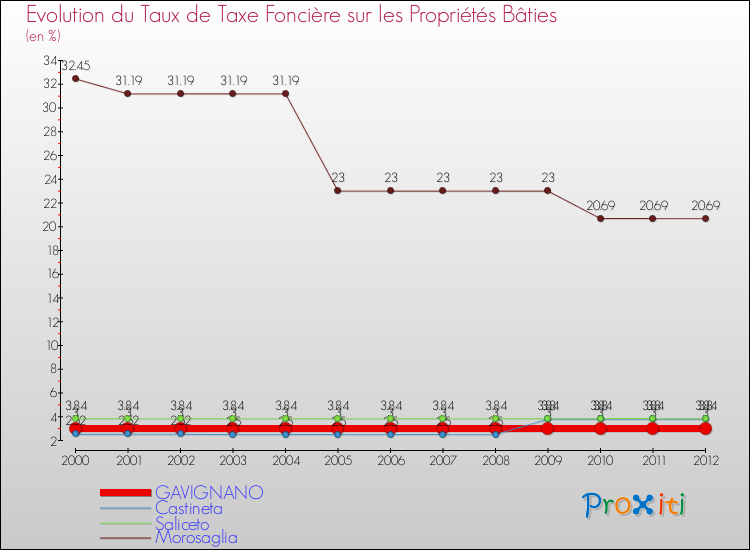 Evolution du taux de la taxe foncière sur le bati pour GAVIGNANO et les communes proches de 2000 à 2012 Comparaison des taux de taxe foncière sur le bati pour GAVIGNANO et les communes voisines de 2000 à 2012