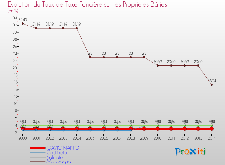 Evolution du taux de la taxe foncière sur le bati pour GAVIGNANO et les communes proches de 2000 à 2014 Comparaison des taux de taxe foncière sur le bati pour GAVIGNANO et les communes voisines de 2000 à 2014