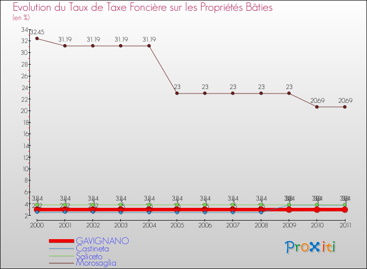 Evolution du taux de la taxe foncière sur le bati pour GAVIGNANO et les communes proches Comparaison des taux de taxe foncière sur le bati pour GAVIGNANO et les communes voisines