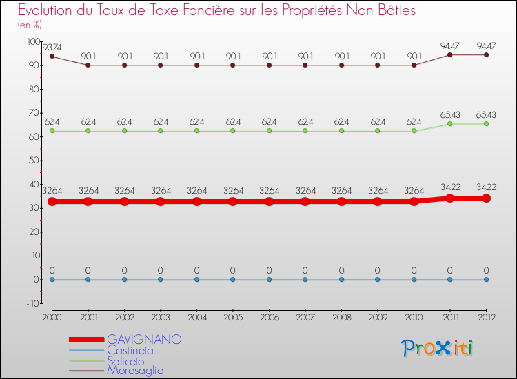 Evolution du taux de la taxe foncière sur les immeubles et terrains non batis pour GAVIGNANO et les communes proches de 2000 à 2012 Comparaison des taux de la taxe foncière sur les immeubles et terrains non batis pour GAVIGNANO et les communes voisines de 2000 à 2012