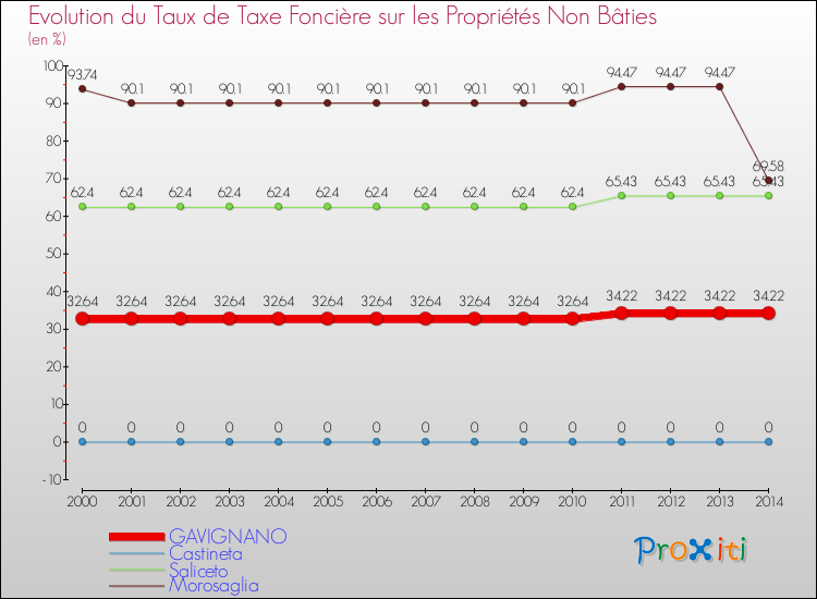 Evolution du taux de la taxe foncière sur les immeubles et terrains non batis pour GAVIGNANO et les communes proches de 2000 à 2014 Comparaison des taux de la taxe foncière sur les immeubles et terrains non batis pour GAVIGNANO et les communes voisines de 2000 à 2014