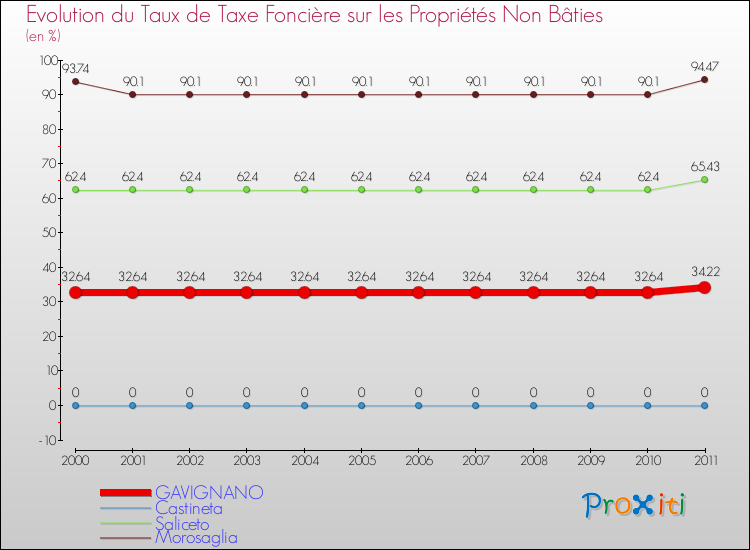 Evolution du taux de la taxe foncière sur les immeubles et terrains non batis pour GAVIGNANO et les communes proches Comparaison des taux de la taxe foncière sur les immeubles et terrains non batis pour GAVIGNANO et les communes voisines