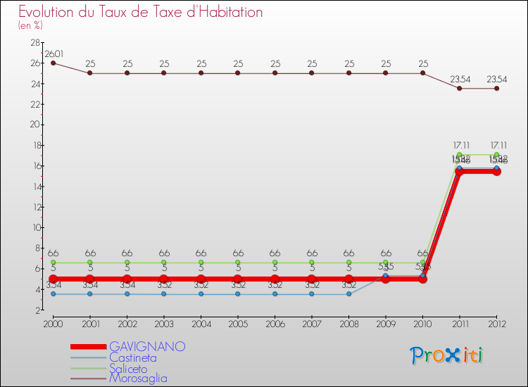Evolution du taux de la taxe d'habitation pour GAVIGNANO et les communes proches Comparaison des taux de la taxe d'habitation pour GAVIGNANO et les communes voisines