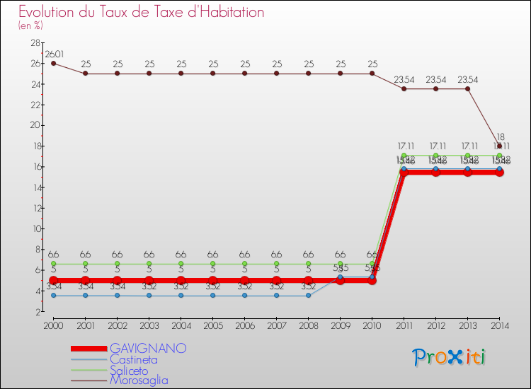 Evolution du taux de la taxe d'habitation pour GAVIGNANO et les communes proches de 2000 à 2014 Comparaison des taux de la taxe d'habitation pour GAVIGNANO et les communes voisines de 2000 à 2014