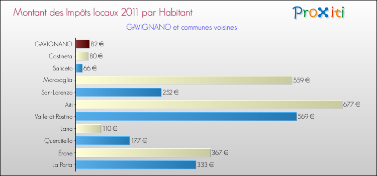 Montant des impôts locaux par Habitant pour GAVIGNANO et les communes proches Comparaison des impôts locaux par habitant pour GAVIGNANO et les communes voisines