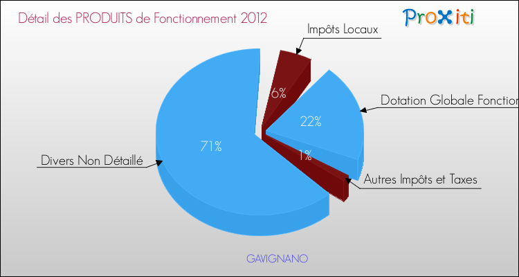 Décomposition du Budget de Fonctionnement 2012 de la commune de GAVIGNANO Budget de Fonctionnement 2012 pour la commune de GAVIGNANO