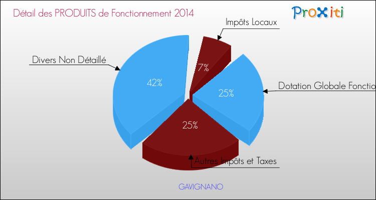 Décomposition du Budget de Fonctionnement 2014 de la commune de GAVIGNANO Budget de Fonctionnement 2014 pour la commune de GAVIGNANO