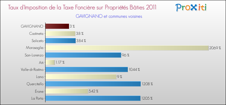 Taux d'imposition de la taxe foncière sur le bati 2011 pour GAVIGNANO et les communes proches Comparaison des taux d'imposition de la taxe foncière sur le bati 2011 pour GAVIGNANO et les communes voisines
