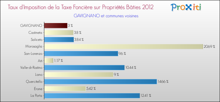 Taux d'imposition de la taxe foncière sur le bati 2012 pour GAVIGNANO et les communes proches Comparaison des taux d'imposition de la taxe foncière sur le bati 2012 pour GAVIGNANO et les communes voisines