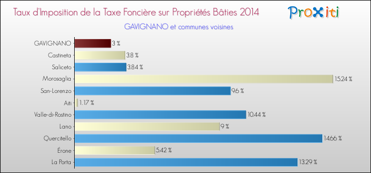 Taux d'imposition de la taxe foncière sur le bati 2014 pour GAVIGNANO et les communes proches Comparaison des taux d'imposition de la taxe foncière sur le bati 2014 pour GAVIGNANO et les communes voisines