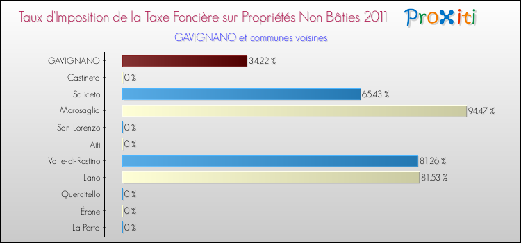 Taux d'imposition de la taxe foncière sur les immeubles et terrains non batis 2011 pour GAVIGNANO et les communes proches Comparaison des taux d'imposition de la taxe foncière sur les immeubles et terrains non batis 2011 pour GAVIGNANO et les communes voisines