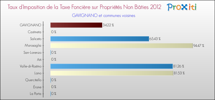 Taux d'imposition de la taxe foncière sur les immeubles et terrains non batis 2012 pour GAVIGNANO et les communes proches Comparaison des taux d'imposition de la taxe foncière sur les immeubles et terrains non batis 2012 pour GAVIGNANO et les communes voisines