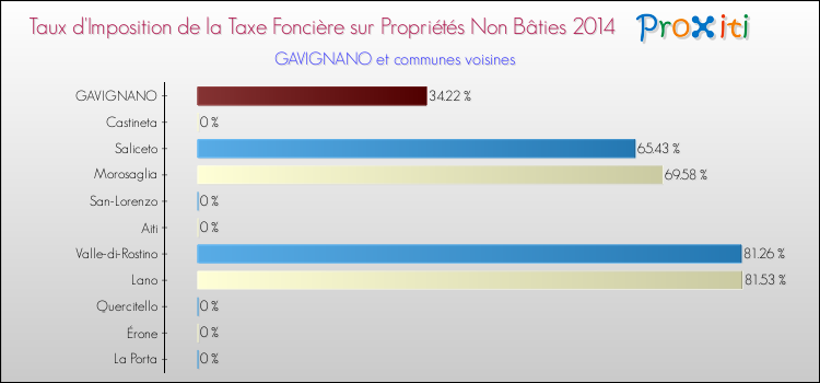 Taux d'imposition de la taxe foncière sur les immeubles et terrains non batis 2014 pour GAVIGNANO et les communes proches Comparaison des taux d'imposition de la taxe foncière sur les immeubles et terrains non batis 2014 pour GAVIGNANO et les communes voisines