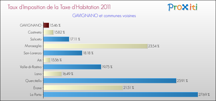 Taux d'imposition de la taxe d'habitation 2011 pour GAVIGNANO et les communes proches Comparaison des taux d'imposition de la taxe d'habitation 2011 pour GAVIGNANO et les communes voisines