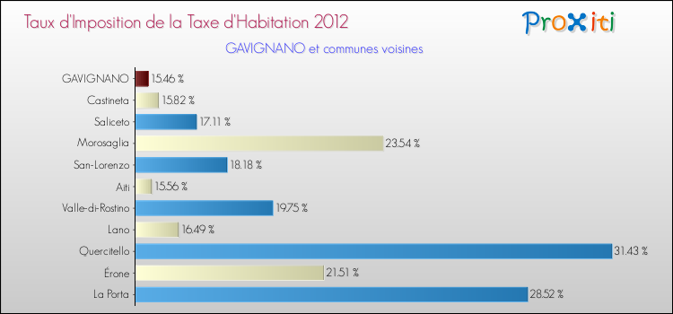 Taux d'imposition de la taxe d'habitation 2012 pour GAVIGNANO et les communes proches Comparaison des taux d'imposition de la taxe d'habitation 2012 pour GAVIGNANO et les communes voisines