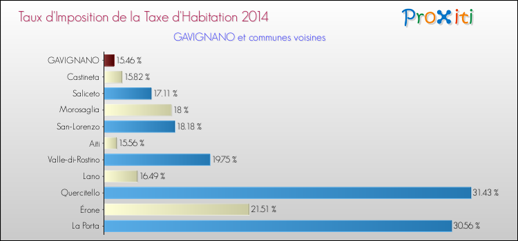 Taux d'imposition de la taxe d'habitation 2014 pour GAVIGNANO et les communes proches Comparaison des taux d'imposition de la taxe d'habitation 2014 pour GAVIGNANO et les communes voisines