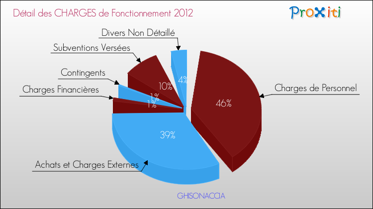 Décomposition des Charges de Fonctionnement 2012 de la commune de GHISONACCIA Charges de Fonctionnement 2012 pour la commune de GHISONACCIA