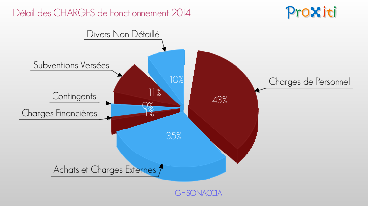 Décomposition des Charges de Fonctionnement 2014 de la commune de GHISONACCIA Charges de Fonctionnement 2014 pour la commune de GHISONACCIA