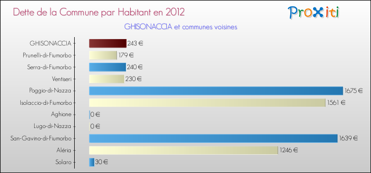Dette par habitant de la commune en 2012 pour GHISONACCIA et les communes proches Comparaison de la dette par habitant de la commune en 2012 pour GHISONACCIA et les communes voisines