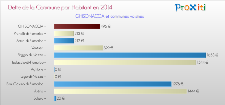 Dette par habitant de la commune en 2014 pour GHISONACCIA et les communes proches Comparaison de la dette par habitant de la commune en 2014 pour GHISONACCIA et les communes voisines