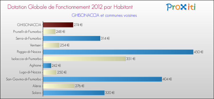 Montant des dotations globales de fonctionnement DGF par Habitant pour GHISONACCIA et les communes proches Comparaison des des dotations globales de fonctionnement DGF par habitant pour GHISONACCIA et les communes voisines
